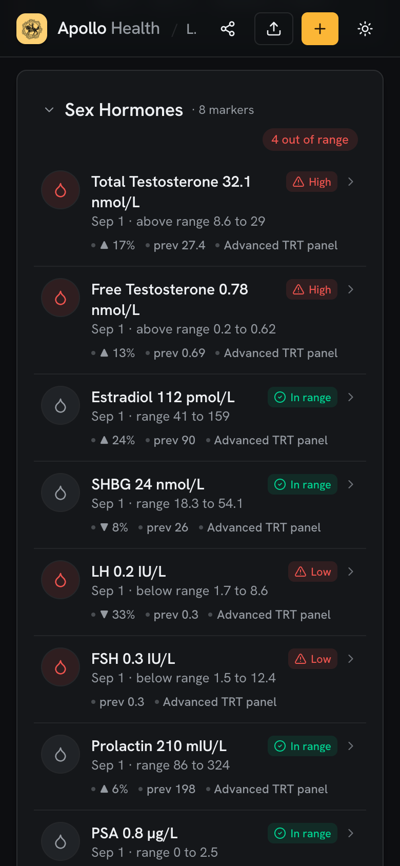 Lab results grouped by panel